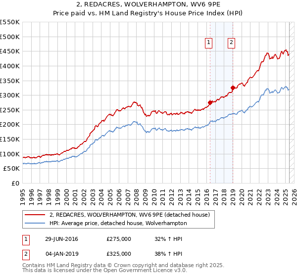 2, REDACRES, WOLVERHAMPTON, WV6 9PE: Price paid vs HM Land Registry's House Price Index