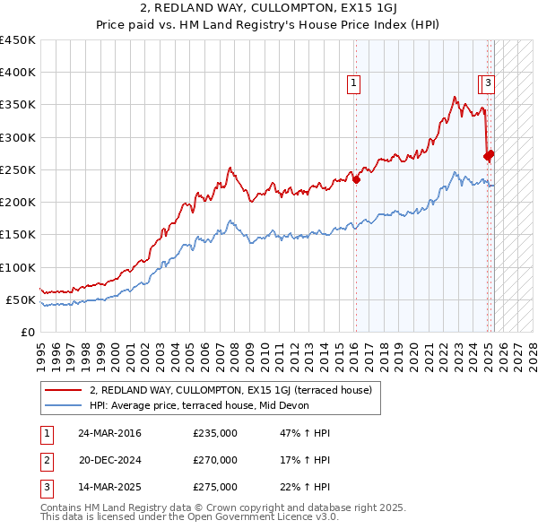 2, REDLAND WAY, CULLOMPTON, EX15 1GJ: Price paid vs HM Land Registry's House Price Index