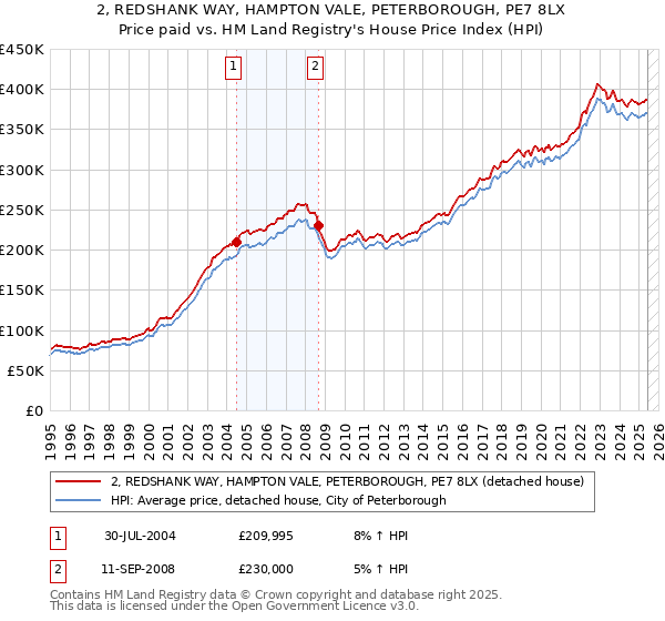 2, REDSHANK WAY, HAMPTON VALE, PETERBOROUGH, PE7 8LX: Price paid vs HM Land Registry's House Price Index