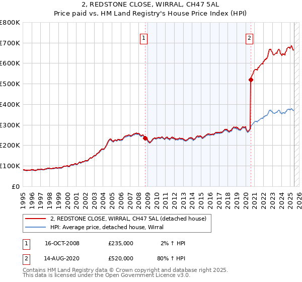 2, REDSTONE CLOSE, WIRRAL, CH47 5AL: Price paid vs HM Land Registry's House Price Index
