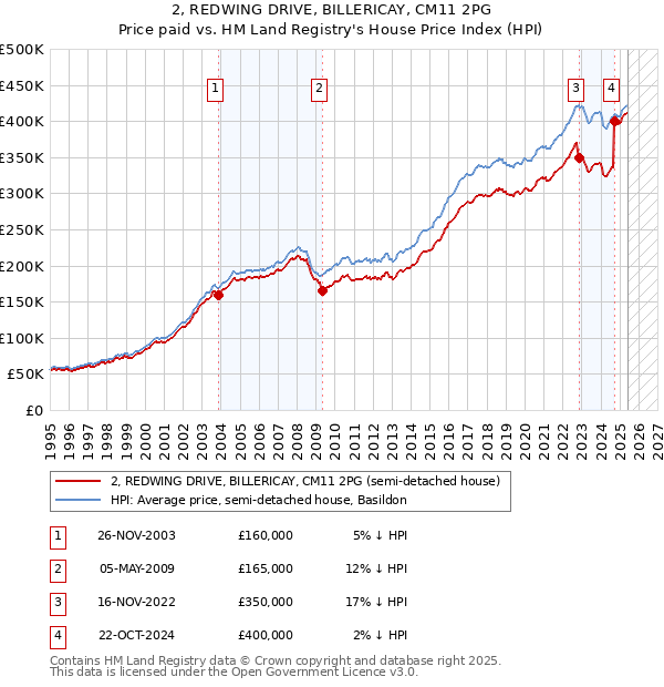 2, REDWING DRIVE, BILLERICAY, CM11 2PG: Price paid vs HM Land Registry's House Price Index