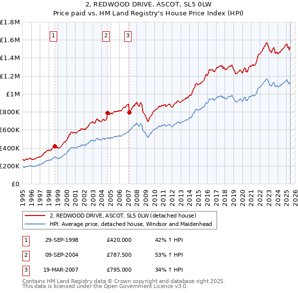 2, REDWOOD DRIVE, ASCOT, SL5 0LW: Price paid vs HM Land Registry's House Price Index