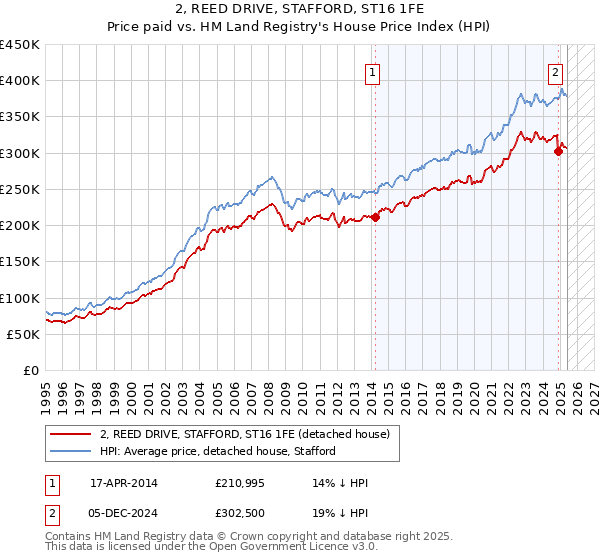 2, REED DRIVE, STAFFORD, ST16 1FE: Price paid vs HM Land Registry's House Price Index