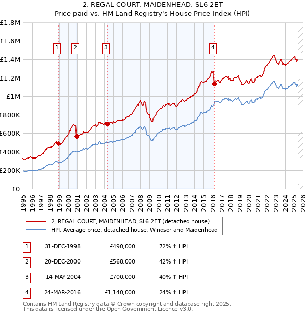 2, REGAL COURT, MAIDENHEAD, SL6 2ET: Price paid vs HM Land Registry's House Price Index