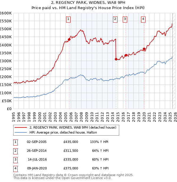 2, REGENCY PARK, WIDNES, WA8 9PH: Price paid vs HM Land Registry's House Price Index