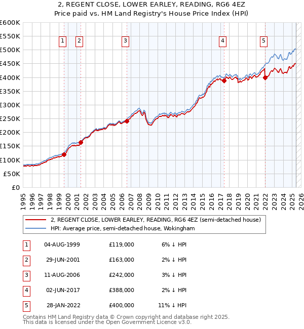 2, REGENT CLOSE, LOWER EARLEY, READING, RG6 4EZ: Price paid vs HM Land Registry's House Price Index