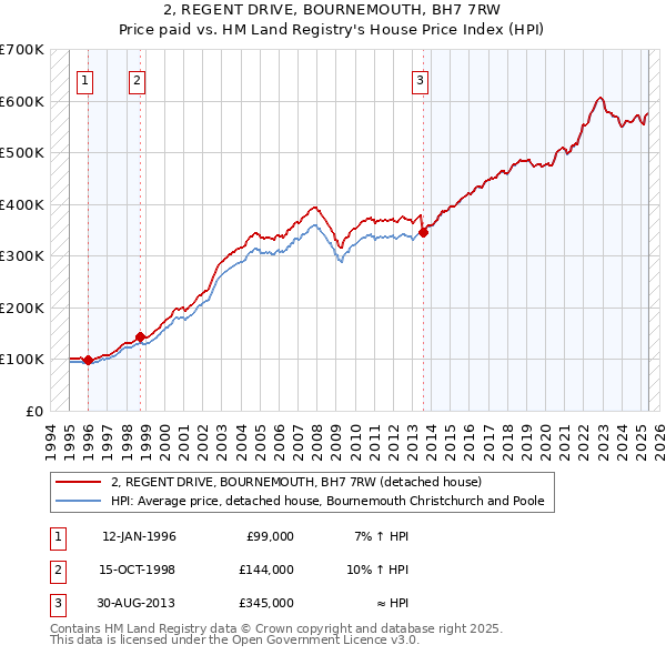 2, REGENT DRIVE, BOURNEMOUTH, BH7 7RW: Price paid vs HM Land Registry's House Price Index