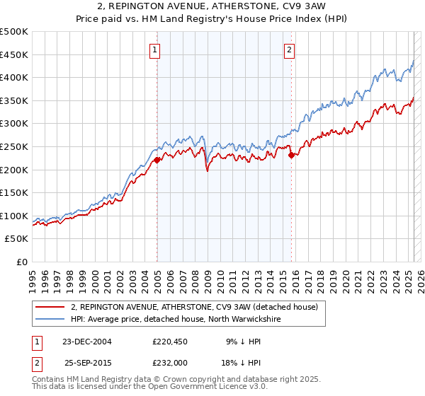 2, REPINGTON AVENUE, ATHERSTONE, CV9 3AW: Price paid vs HM Land Registry's House Price Index