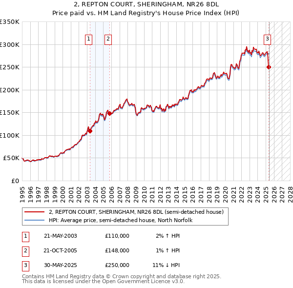 2, REPTON COURT, SHERINGHAM, NR26 8DL: Price paid vs HM Land Registry's House Price Index