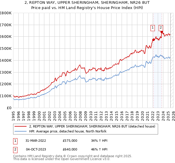 2, REPTON WAY, UPPER SHERINGHAM, SHERINGHAM, NR26 8UT: Price paid vs HM Land Registry's House Price Index