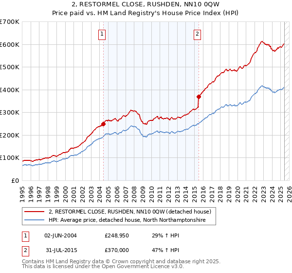 2, RESTORMEL CLOSE, RUSHDEN, NN10 0QW: Price paid vs HM Land Registry's House Price Index