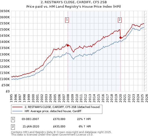 2, RESTWAYS CLOSE, CARDIFF, CF5 2SB: Price paid vs HM Land Registry's House Price Index