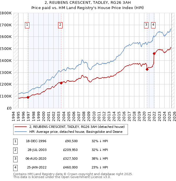 2, REUBENS CRESCENT, TADLEY, RG26 3AH: Price paid vs HM Land Registry's House Price Index