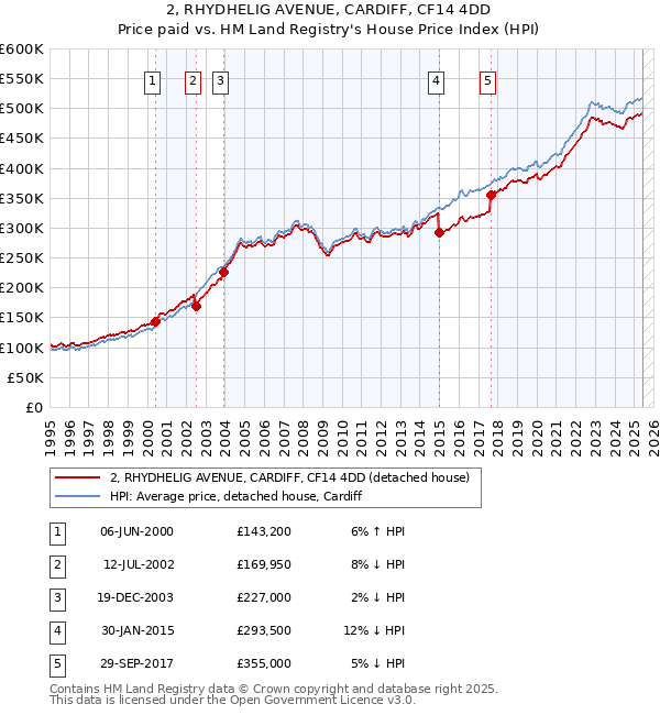 2, RHYDHELIG AVENUE, CARDIFF, CF14 4DD: Price paid vs HM Land Registry's House Price Index