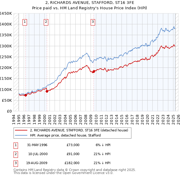 2, RICHARDS AVENUE, STAFFORD, ST16 3FE: Price paid vs HM Land Registry's House Price Index