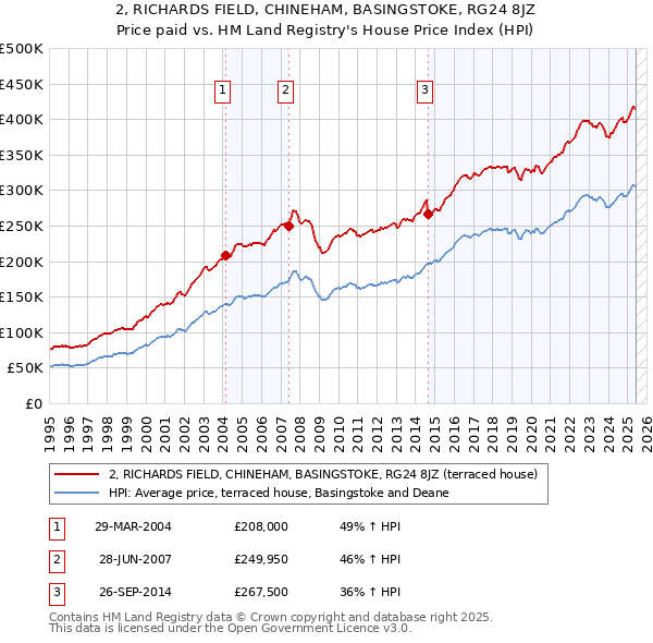 2, RICHARDS FIELD, CHINEHAM, BASINGSTOKE, RG24 8JZ: Price paid vs HM Land Registry's House Price Index