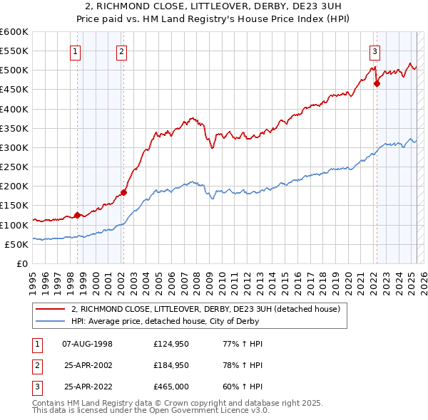 2, RICHMOND CLOSE, LITTLEOVER, DERBY, DE23 3UH: Price paid vs HM Land Registry's House Price Index
