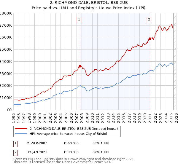 2, RICHMOND DALE, BRISTOL, BS8 2UB: Price paid vs HM Land Registry's House Price Index