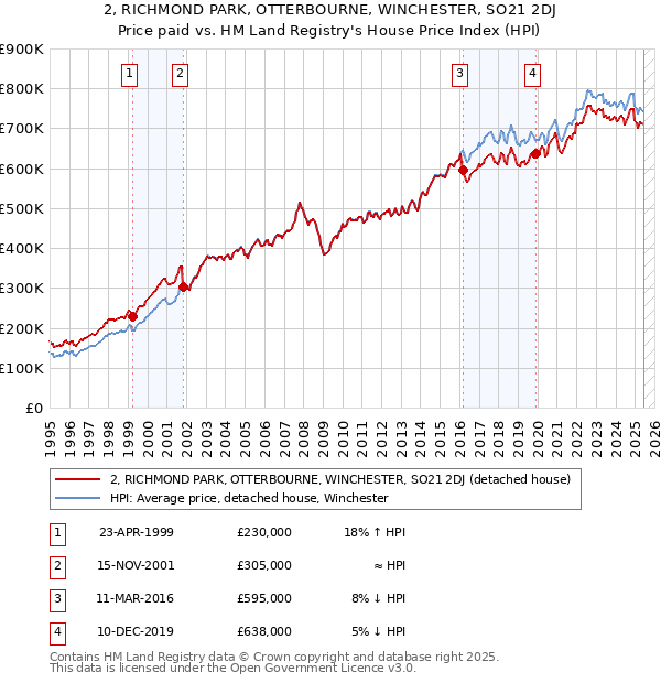 2, RICHMOND PARK, OTTERBOURNE, WINCHESTER, SO21 2DJ: Price paid vs HM Land Registry's House Price Index