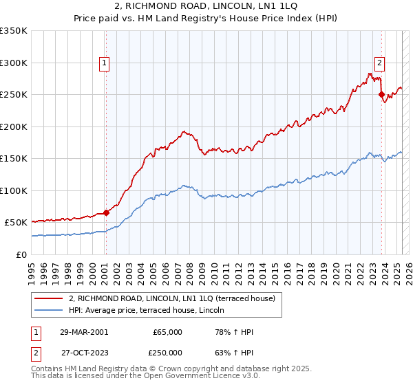 2, RICHMOND ROAD, LINCOLN, LN1 1LQ: Price paid vs HM Land Registry's House Price Index