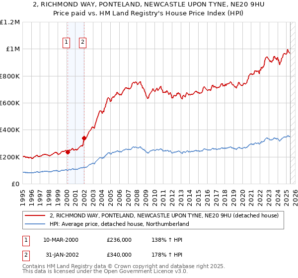 2, RICHMOND WAY, PONTELAND, NEWCASTLE UPON TYNE, NE20 9HU: Price paid vs HM Land Registry's House Price Index