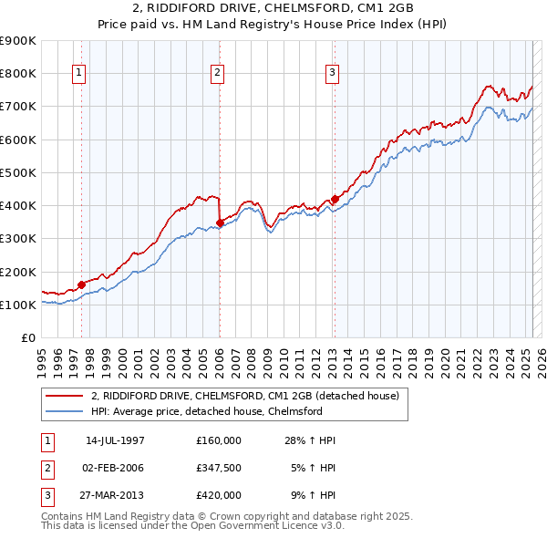 2, RIDDIFORD DRIVE, CHELMSFORD, CM1 2GB: Price paid vs HM Land Registry's House Price Index