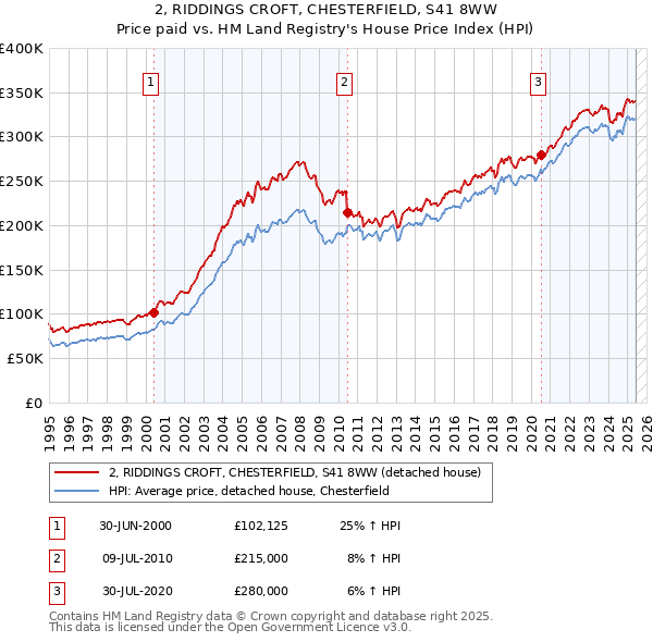 2, RIDDINGS CROFT, CHESTERFIELD, S41 8WW: Price paid vs HM Land Registry's House Price Index