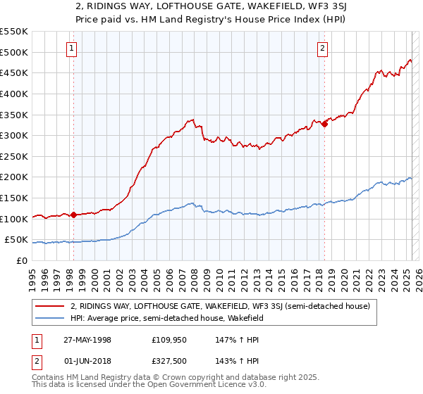 2, RIDINGS WAY, LOFTHOUSE GATE, WAKEFIELD, WF3 3SJ: Price paid vs HM Land Registry's House Price Index