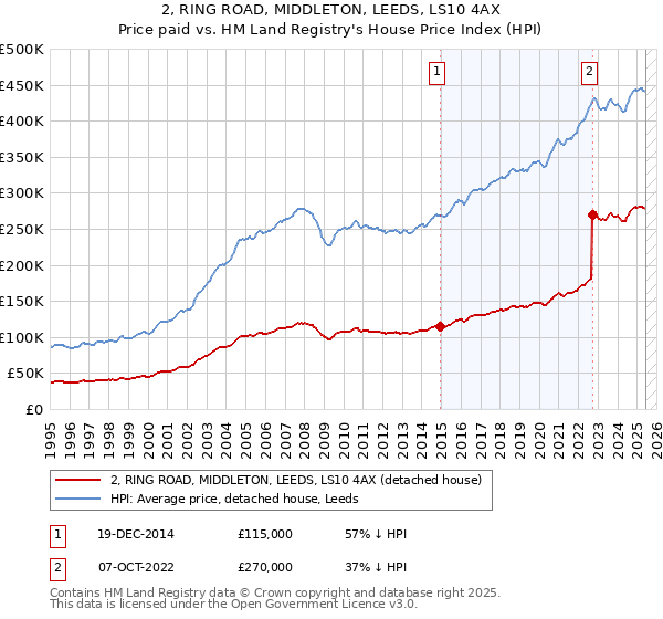2, RING ROAD, MIDDLETON, LEEDS, LS10 4AX: Price paid vs HM Land Registry's House Price Index