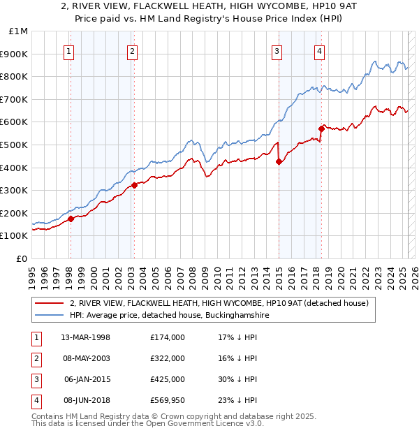 2, RIVER VIEW, FLACKWELL HEATH, HIGH WYCOMBE, HP10 9AT: Price paid vs HM Land Registry's House Price Index