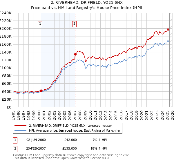 2, RIVERHEAD, DRIFFIELD, YO25 6NX: Price paid vs HM Land Registry's House Price Index