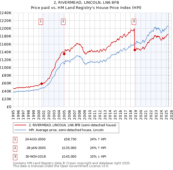2, RIVERMEAD, LINCOLN, LN6 8FB: Price paid vs HM Land Registry's House Price Index