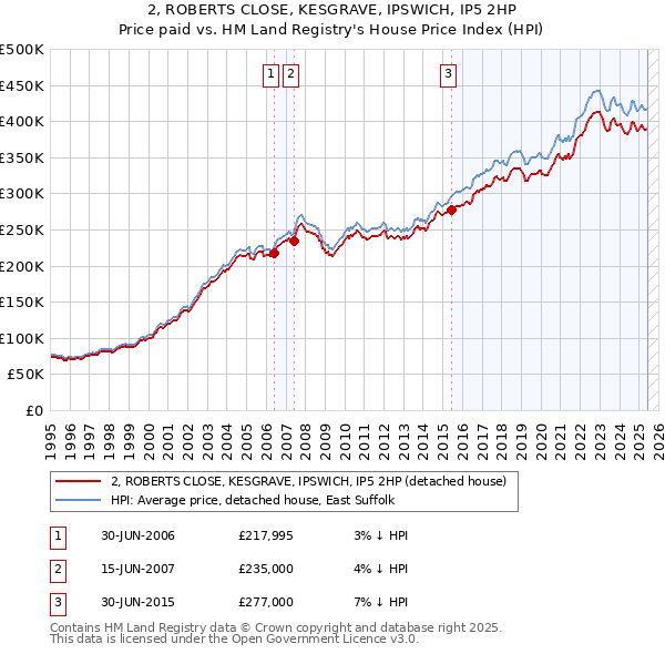 2, ROBERTS CLOSE, KESGRAVE, IPSWICH, IP5 2HP: Price paid vs HM Land Registry's House Price Index