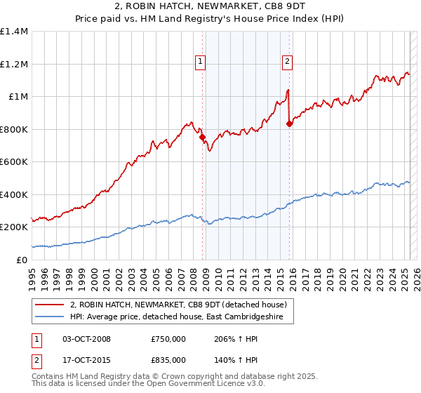 2, ROBIN HATCH, NEWMARKET, CB8 9DT: Price paid vs HM Land Registry's House Price Index