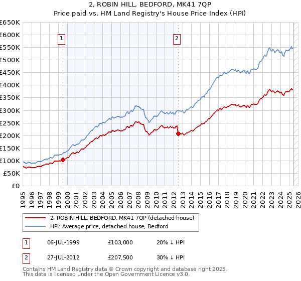 2, ROBIN HILL, BEDFORD, MK41 7QP: Price paid vs HM Land Registry's House Price Index