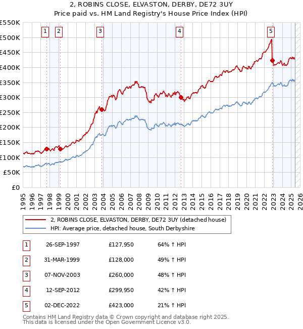 2, ROBINS CLOSE, ELVASTON, DERBY, DE72 3UY: Price paid vs HM Land Registry's House Price Index