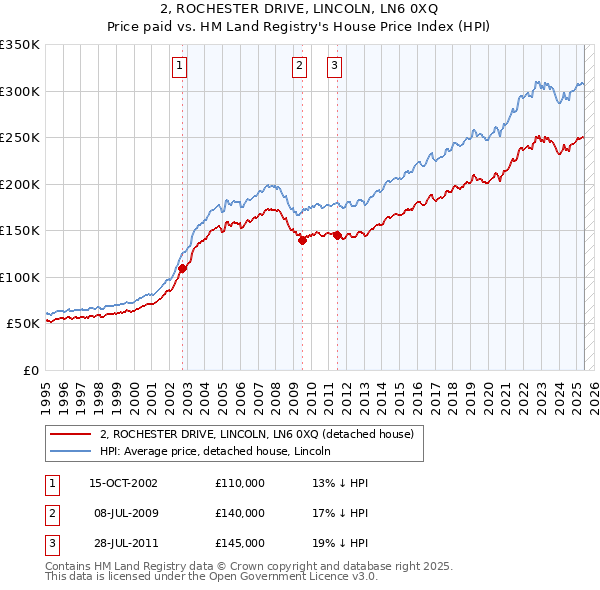 2, ROCHESTER DRIVE, LINCOLN, LN6 0XQ: Price paid vs HM Land Registry's House Price Index