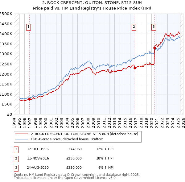 2, ROCK CRESCENT, OULTON, STONE, ST15 8UH: Price paid vs HM Land Registry's House Price Index