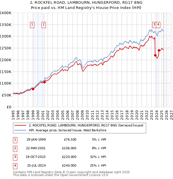 2, ROCKFEL ROAD, LAMBOURN, HUNGERFORD, RG17 8NG: Price paid vs HM Land Registry's House Price Index