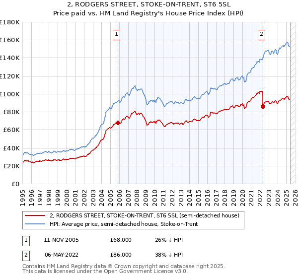 2, RODGERS STREET, STOKE-ON-TRENT, ST6 5SL: Price paid vs HM Land Registry's House Price Index
