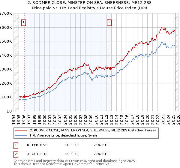 2, RODMER CLOSE, MINSTER ON SEA, SHEERNESS, ME12 2BS: Price paid vs HM Land Registry's House Price Index