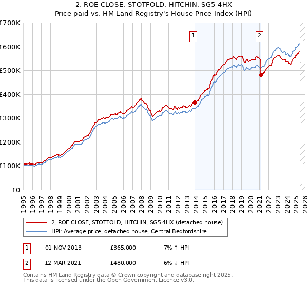 2, ROE CLOSE, STOTFOLD, HITCHIN, SG5 4HX: Price paid vs HM Land Registry's House Price Index