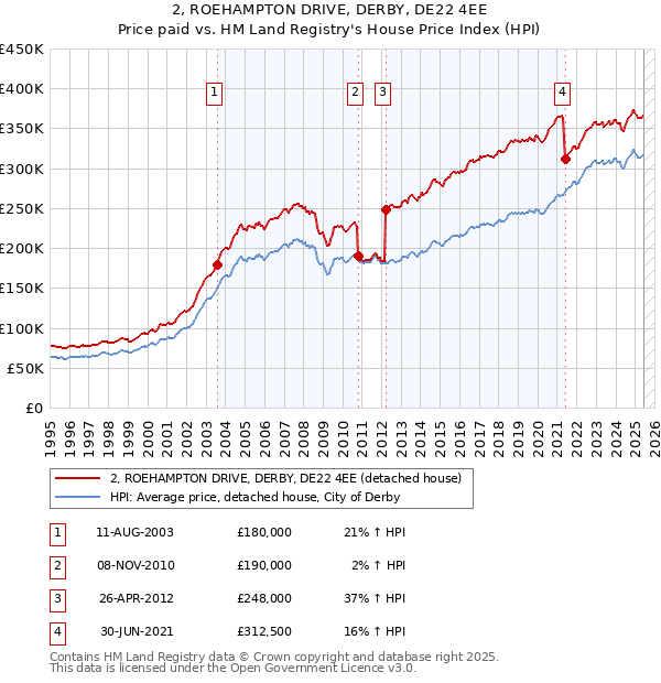 2, ROEHAMPTON DRIVE, DERBY, DE22 4EE: Price paid vs HM Land Registry's House Price Index