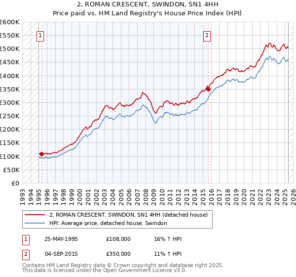 2, ROMAN CRESCENT, SWINDON, SN1 4HH: Price paid vs HM Land Registry's House Price Index