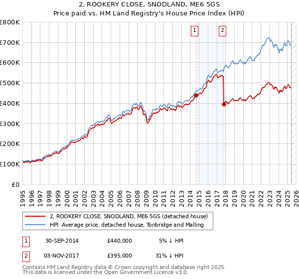 2, ROOKERY CLOSE, SNODLAND, ME6 5GS: Price paid vs HM Land Registry's House Price Index