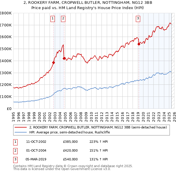 2, ROOKERY FARM, CROPWELL BUTLER, NOTTINGHAM, NG12 3BB: Price paid vs HM Land Registry's House Price Index