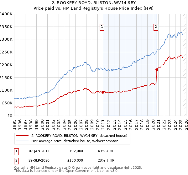 2, ROOKERY ROAD, BILSTON, WV14 9BY: Price paid vs HM Land Registry's House Price Index