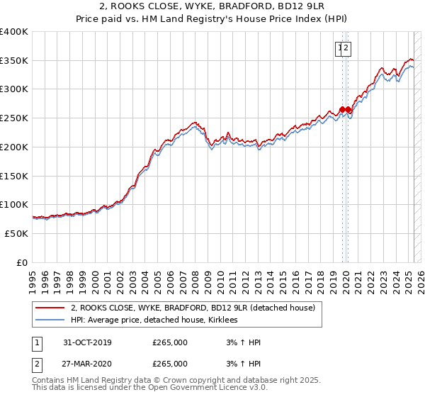 2, ROOKS CLOSE, WYKE, BRADFORD, BD12 9LR: Price paid vs HM Land Registry's House Price Index