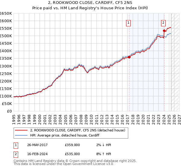 2, ROOKWOOD CLOSE, CARDIFF, CF5 2NS: Price paid vs HM Land Registry's House Price Index