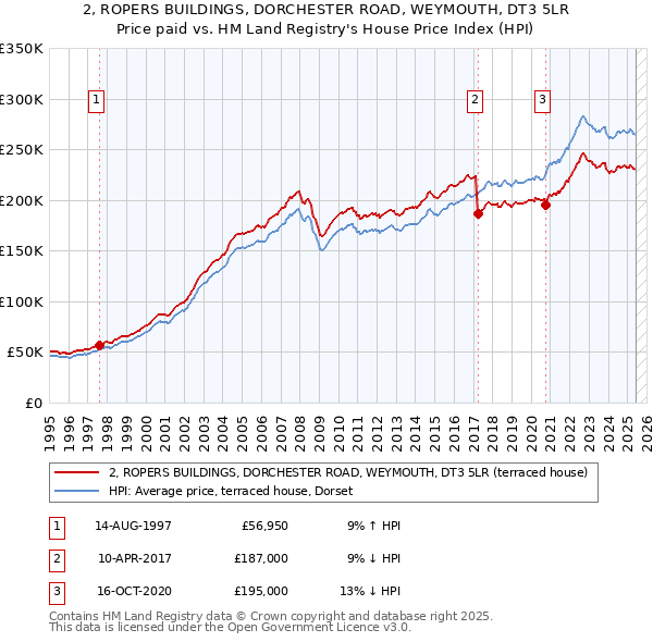 2, ROPERS BUILDINGS, DORCHESTER ROAD, WEYMOUTH, DT3 5LR: Price paid vs HM Land Registry's House Price Index